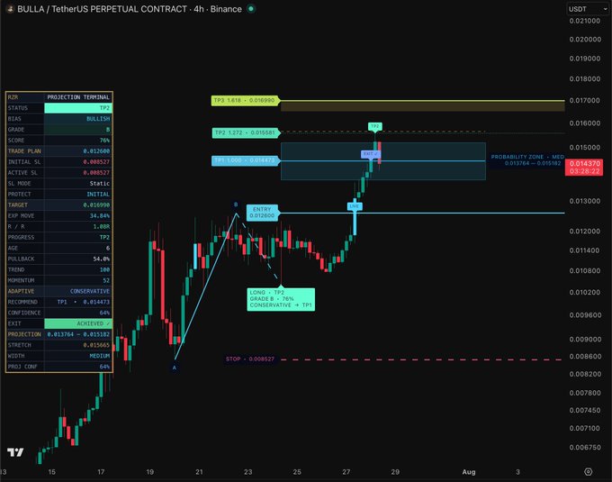 A TradingView 4-hour candlestick chart of BULLA/USDT Perpetual Contract on Binance displays a bullish "Conservative → TP2" projection, with TP1 set at 0.016090, TP2 at 0.018225, and TP3 at 0.015438 (likely TP3 mislabeled), featuring a recommended entry at 0.013182 against a stop loss of 0.008527 and a projected price band of 0.015484–0.016183.