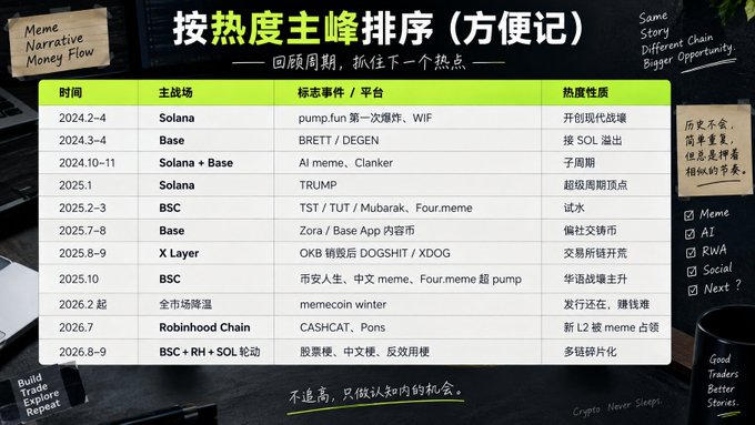 The image displays a Chinese-language chart titled "按热度主峰排序（方便记）" (Sorted by Heat Peaks for Easy Reference), listing crypto meme cycles chronologically from 2024-2 to 2026.8-9 across chains like Solana, Base, BSC, and X Layer, with notable tokens including WIF, BRETT/DEGEN, TRUMP, TST/TUT/Mubarak, Zora, DOGSHIT/XDOG, and CASHCOIN. It directly supports the post's narrative by illustrating the rotation from SOL→Base→BSC→XLayer→Robinhood, suggesting a cyclical pattern in meme coin markets and inviting speculation about the next chain to heat up.