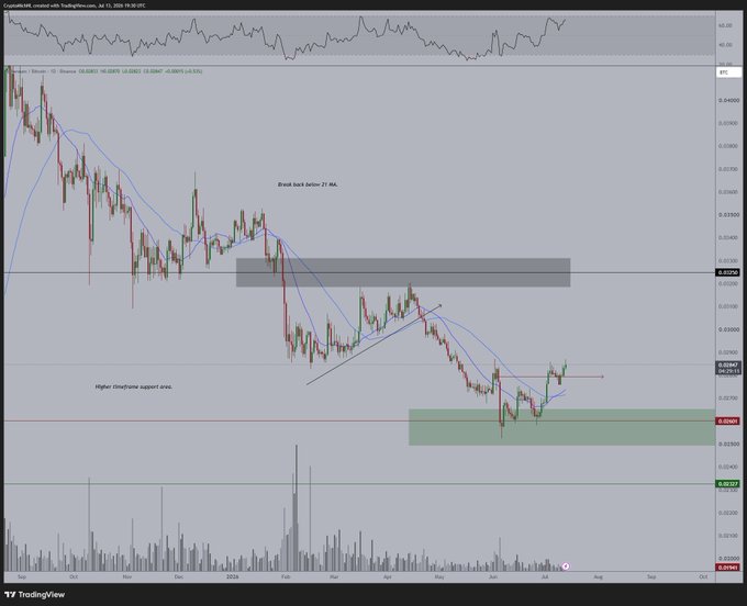 A TradingView chart of Ethereum (ETH) against Bitcoin shows a daily candlestick view with a notable price breakout and upward momentum, breaking back above the 21 EMA after a strong rally. The post highlights ETH's relative strength against BTC, supported by technical bullish signals visible in the chart's recent price action above key moving averages.