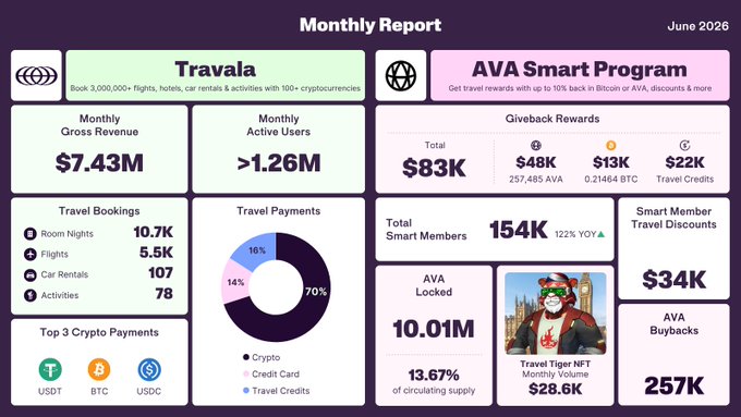 A June 2026 Travala Monthly Report infographic displaying $7.43M in monthly gross revenue, over 1.26M monthly active users, 10.7K room nights booked, and an AVA Smart Program with $83K in total giveback rewards ($48K AVA, $13K Bitcoin, $22K travel credits) and 154K smart members, illustrating the company's strong travel and crypto performance highlighted in the post.