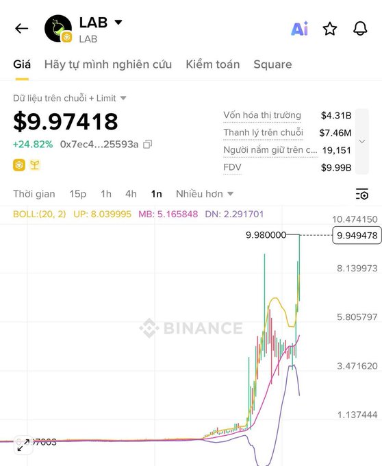 The image shows a price chart for Bitcoin being displayed on an app or computer screen with various lines representing different cryptocurrency values. The main focus of the image appears to be on the line that represents the Bitcoin token's value. The post about Bitcoin mentions that token prices were manipulated upwards, indicating a FUD situation. A user has tagged this post, stating they got duped by token manipulation and its price is now at $9,980.