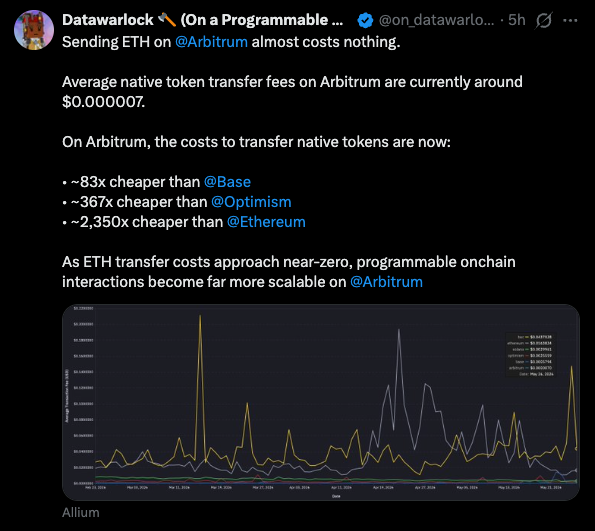 "The @CashApp crew could have timed their post perfectly, as it shows a spike of approximately 250ms at around 5am on January 2nd of this year. This spike is likely from a user inputting information or making a change to the data displayed in the chart, which is named @Arbitrum and appears to be about Etherum and token transfer fees."