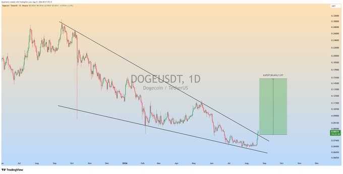 The image is a 1-day DOGEUSDT candlestick chart showing Dogecoin breaking out of a descending wedge pattern, with a projected bullish target of approximately $0.00013/$0.00077 marked by a green shaded box indicating a potential "massive surge" as referenced in the post.