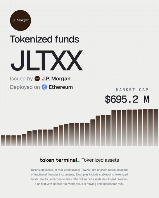 The image displays a Token Terminal dashboard highlighting J.P. Morgan's tokenized money market fund JLTXX on Ethereum, showing a market cap of $695.2M with a bar chart illustrating its onchain AUM growth, which visually reinforces the post's claim of ~250% growth over the past month.