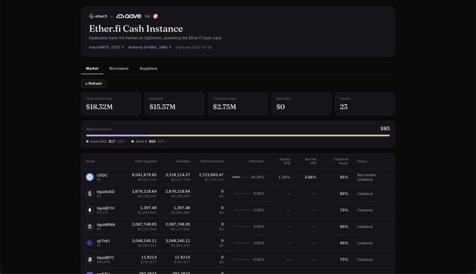 A dashboard titled "Ether.fi Cash Instance" displaying DeFi lending metrics for Aave V4 on Optimism, including $18.32M Total Supplied, $15.57M Available, $2.75M Total Borrowed, $0 Liquidations, 23 Assets, and a 85% borrow utilization with $17 deposits and $586 borrows at 100% utilization for USDC.