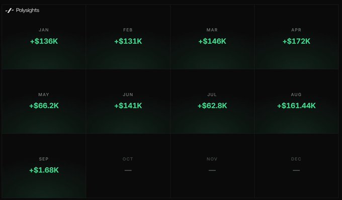 A Polysights trading dashboard displays monthly P&L figures from January through September, highlighting strong summer gains of +$161.44K in August despite slower market activity, with the remaining months showing significant volatility ranging from +$1.68K to +$172K.