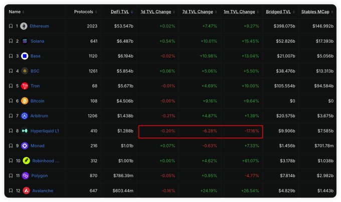 A cryptocurrency market data table comparing blockchains like Ethereum, Solana, Base, and BSC across metrics including DeFi TVL, 1d, 7d, and 1m TVL changes, with a red box highlighting negative 7-day (-6.28%) and 1-month (-17.16%) changes for Hyperliquid L1.