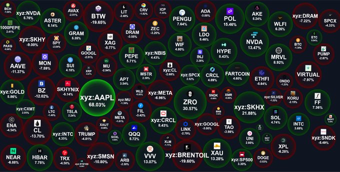 The image displays a crypto market heatmap showing 7-day performance for various assets, with notable winners including xyz:AAPL (68.03%), xyz:SKHX (21.88%), xyz:BRENTOIL (13.28%), VVV (13.07%), and xyz:SMSN (-10.80%) among others, while BTC shows -1.85% and ETH-related assets show mixed results.

The visualization supports the post's narrative by illustrating the recent altcoin surge (with xyz:AAPL and xyz:SKHX leading) alongside BTC underperformance, suggesting a rotation pattern that aligns with the user's observation of BTC dominance returning alongside RWA and select altcoin meta plays.