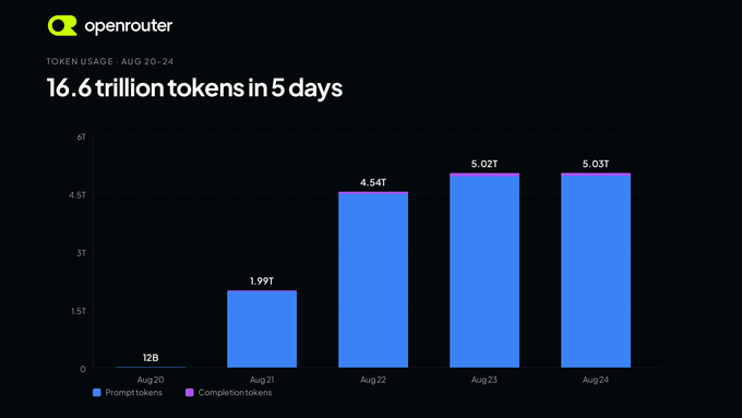 A bar chart from OpenRouter showing token usage of "ox alpha" growing from 12B on Aug 20 to 5.03T on Aug 24, totaling 16.6 trillion tokens over 5 days, visually reinforcing the post's claim about the model's rapid adoption and prompting the community-sourced summary.
