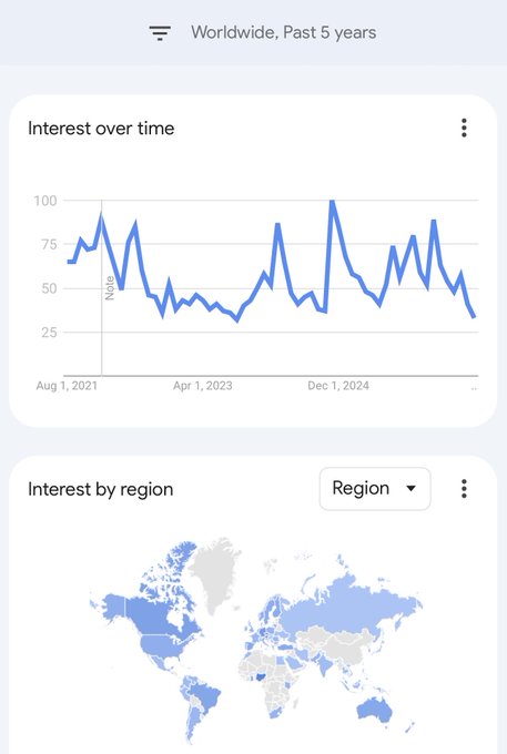A Google Trends screenshot showing worldwide search interest over the past 5 years fluctuating between 25-100, with interest recently dropping to lows similar to early 2022, alongside a world map highlighting interest by region. The post uses the data to argue that Bitcoin's 55% drop in price combined with waning global search interest mirrors the 2022 $25K bottom, suggesting current levels are a good accumulation zone.