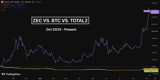 A TradingView chart comparing Zcash (ZEC/USDT) against BTC and TOTAL2 from October 2025 to present shows ZEC soaring 784.64% while BTCUSD and TOTAL2 remain down 38.07% and 38.28% respectively, visually reinforcing the claim that Zcash-led privacy coins are the only sector up since Bitcoin's October peak.
