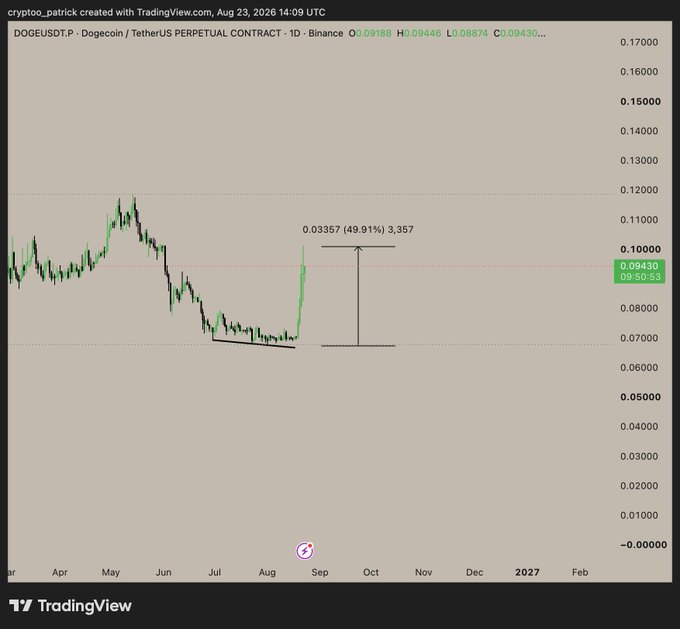 TradingView daily candlestick chart for DOGEUSDT perpetual contract showing a recent surge of 49.91% with price at 0.09430.