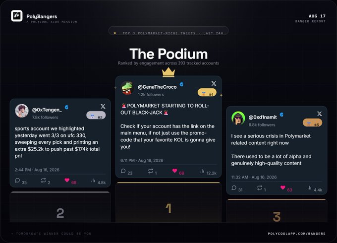 'The Podium' report from PolyBangers dated AUG 17 ranks the top three Polymarket-related tweets of the last 24 hours, featuring @0xTengen at #2, @GenaTheCroco at #1, and @0xInamit at #3.