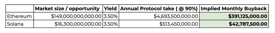 A financial table comparing Ethereum and Solana market sizes, showing yields of 3.50% and implied monthly buybacks of $391,125,000.00 and $42,787,500.00 respectively.