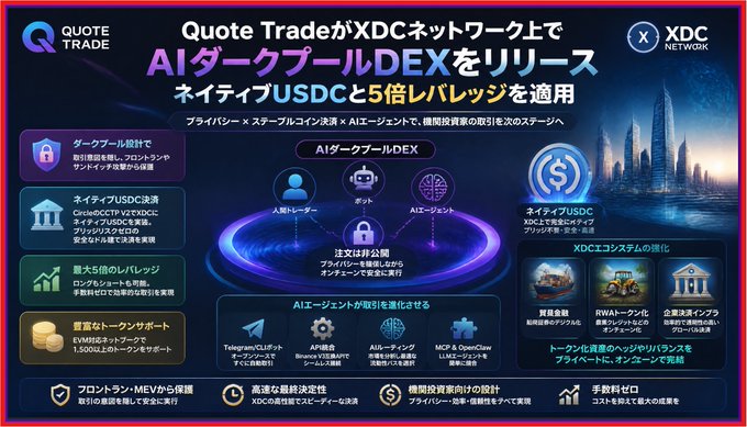The image is a promotional graphic for Quote Trade's new AI Dark Pool DEX launch on the XDC Network, highlighting key features such as native USDC integration, 5x leverage, zero transaction fees, and AI-powered order matching (Telegram/CLIP/Binance V2/AI agents, MCP & OpenClaw integrations), which aligns directly with the accompanying post about institutional-grade private on-chain execution and #XDC #XRP support.