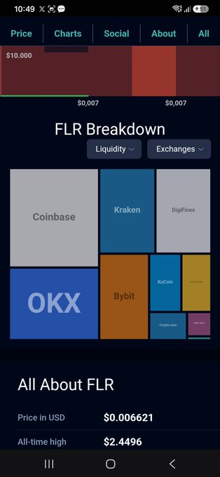 A cryptocurrency app screenshot showing an FLR Breakdown treemap displaying liquidity across exchanges including Coinbase, Kraken, DigiFinex, OKX, Bybit, KuCoin, Crypto.com, and OKX Web3, with a current price of $0.006621.