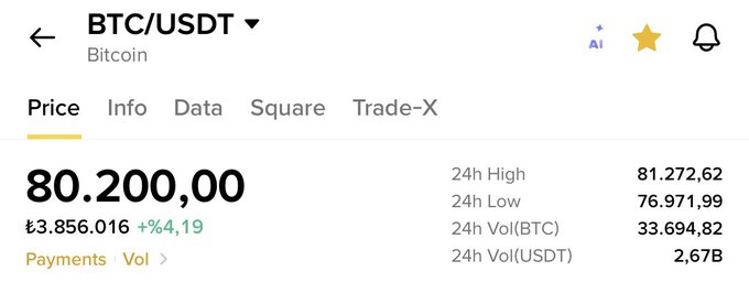A Binance trading interface displays Bitcoin (BTC/USDT) priced at ₹80,200.00 with a 4.19% gain, showing a 24-hour high of 81,272.62 and low of 76,971.99, illustrating the cryptocurrency's rapid rise toward the $80,000 milestone mentioned in the post.