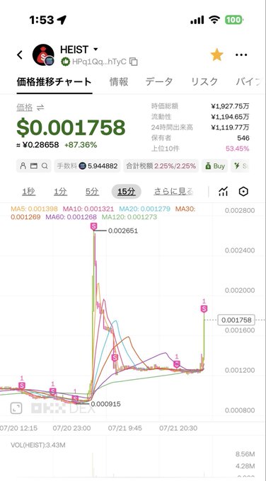 A Japanese-language crypto price-tracking app screenshot showing the token HEIST priced at $0.001758, up 87.36%, with a candlestick chart and technical indicators.