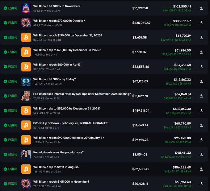 A trading interface showing multiple settled prediction markets (已盈利) about Bitcoin price movements, Fed rate cuts, and Kamala Harris winning the popular vote, with various profits displayed in green text.