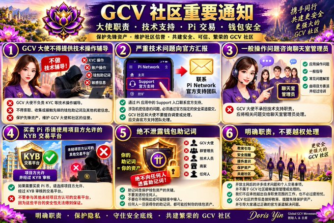 A six-panel Chinese “GCV社区重要通知” infographic outlines ambassador duties, Pi technical support, wallet safety, KYB verification, fraud prevention, and escalation procedures, prominently referencing “Pi Network,” “GCV,” “KYB,” “Support,” and “Pi钱包安全.” The accompanying post frames it as an official GCV community notice for protecting Pioneer assets and clarifying ambassador responsibilities.