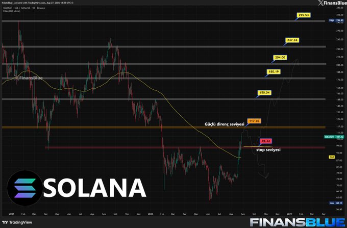 A TradingView chart for SOLANA (SOL/USDT) showing price levels with Turkish annotations for 'Güçlü direnç seviyesi' (strong resistance level) at 117.20 and 'stop seviyesi' (stop level) at 94.42, displayed by FinansBlue.
