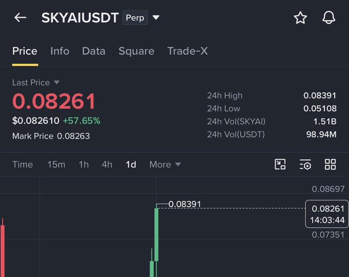 A trading chart for the SKYAI/USDT perpetual pair showing the token's price at $0.08261 with a +57.65% gain, supporting the post's claim of the token nearly tripling from $0.03 to $0.084.