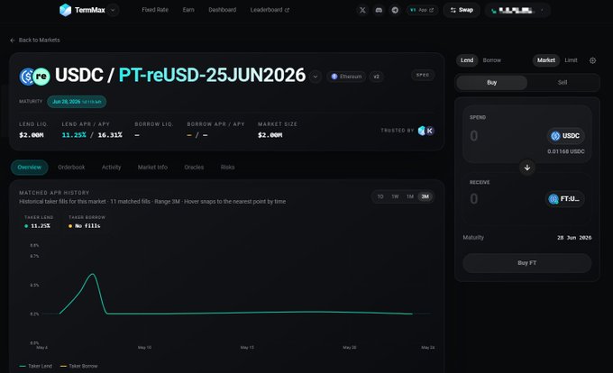The image shows the TermMax trading interface for the USDC/PT-reUSD-25JUN2026 fixed-rate market on Ethereum, displaying a 3.67% taker APY with a 11.25% lend APY, a $2.00M lend/borrow size, and a chart illustrating a sharp APY spike from ~0.7% to ~6% before stabilizing as the June 28 maturity date approaches. This visually supports the post's point that retail traders overlook the hardcoded maturity parameters, as the historical APY chart demonstrates how rates spike dramatically near settlement—exactly the stress test for automated rollover architecture referenced in the caption.