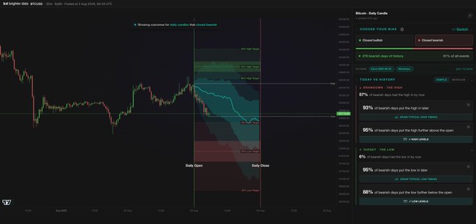 A TradingView chart of BTC/USD with a "Bitcoin - Daily Candle" analytics panel showing "278 bearish days of history" with 6% having their low in by the current point, 95% putting it in later, and 88% pushing it further below the open—supporting the post's point that catching the exact daily low is statistically unlikely and that the base rate favors waiting for further downside.