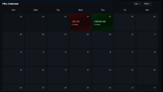 A dark-themed P&L calendar for July 2026 shows a red loss of -$5.20 on Wednesday the 1st and a green profit of +$620.40 on Thursday the 2nd. The image visually supports the post by highlighting the specific $620 profit mentioned for the day.