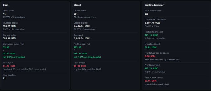 A trading dashboard displaying statistics for open, closed, and combined cryptocurrency transactions, showing metrics like open count of 44, closed count of 114, total transactions of 158, cumulative committed USDC, profit/loss figures, and fees in USDC.