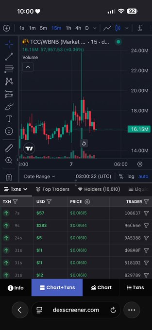 Dexscreener chart showing the TCC/WBNB trading pair at 16.15M market cap on the 15-minute timeframe, with a large green volume spike and recent transactions listed below.