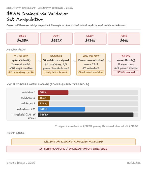 The image shows a page from a spreadsheet that lists the changes made to the Gravity Bridge platform for an organization named "gradybrides". The main information provided includes details about the amount of money drained via an unauthorized manipulator, the validation set manipulation performed in response to this breach, and some notes on how the attack flow was exploited.