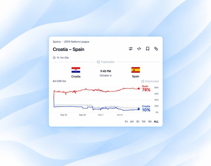 A Polymarket prediction chart for a UEFA Nations League match between Croatia and Spain, showing Spain favored at 78% versus Croatia at 10%, scheduled for 9:45 PM on October 6.