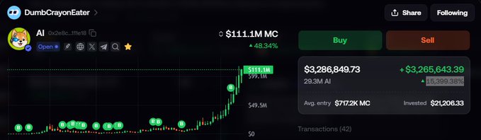 A DumbCrayonEater trading interface showing a portfolio of AI tokens, with a current value of $111.1M MC (+48.34%) and profit of $3,265,643.39 (+15,399.38%) on $21,206.33 invested.