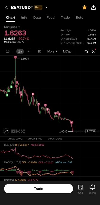 A cryptocurrency trading chart on a mobile app showing the BEATUSDT pair with a last price of 1.6263, down 30.74%, with technical indicators like BRAR, MACD, and Stoch displayed at the bottom.