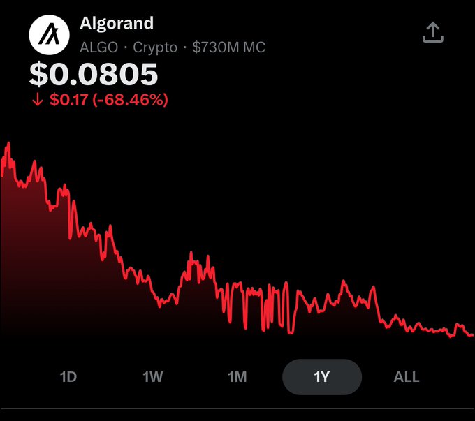 A cryptocurrency price chart for Algorand (ALGO) showing a price of $0.0805 with a 1Y decline of -68.46% (-$0.17), featuring a red downward-trending line graph against a black background.