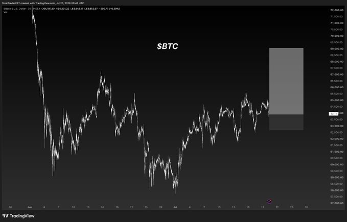 A TradingView candlestick chart for $BTC on StockTraderXBT, showing Bitcoin's price movement on the BINANCE exchange from late June through late July, with a price around $64,937.