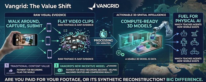 This promotional graphic by Vangrid illustrates their value proposition, contrasting "Traditional Content Value" with their "New Incentive Model," where users upload raw visual evidence (walk-around captures and flat video clips) that gets processed in 30+ minutes into "Actionable 3D Spatial Intelligence" (compute-ready 3D models) which serves as "Fuel for Physical AI." This supports the narrative that flat footage is merely evidence while structured 3D meshes are the true monetizable asset for teaching AI how the world exists.