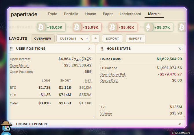 The image shows the Papertrade platform dashboard displaying key metrics including a $4.86B Open Interest, $23.2M Open Margin, 555 open positions, $34.3B in volume, and $135M TVL across BTC and ETH longs/shorts. These figures align with the post's claims about Papertrade's launch statistics, confirming the massive leverage and trading activity numbers highlighted in the commentary.