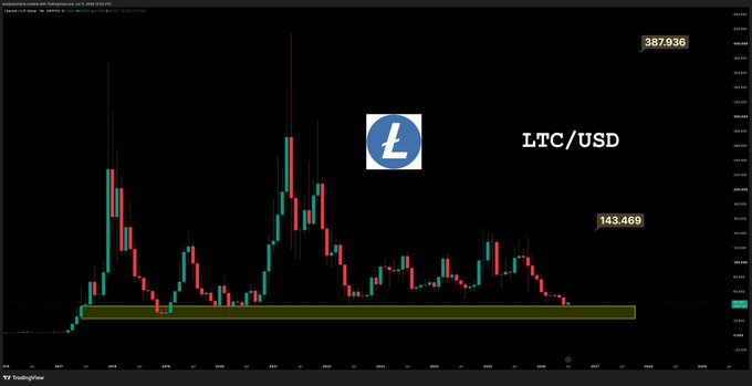 A candlestick chart from TradingView displaying the LTC/USD (Litecoin) weekly price history, with two price levels annotated: a high of 387.936 and a lower highlighted zone around 143.469.