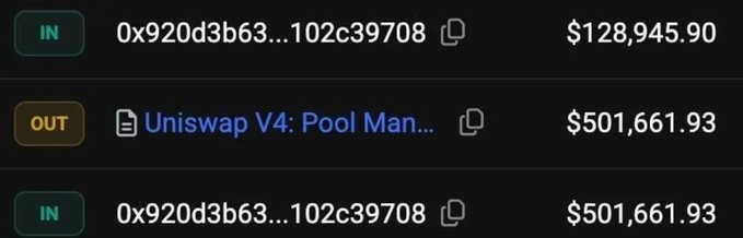 A blockchain transaction record showing IN transfers from address 0x920d3b63...102c39708 and an OUT transfer of $501,661.93 to 'Uniswap V4: Pool Man...'.