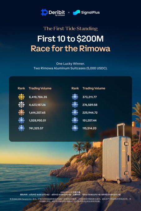 The image is a promotional graphic for the "First Tide Standing" trading competition by Deribit and SignalPlus, featuring the headline "First 10 to $200M Race for the Rimowa" with one lucky winner receiving two Rimowa Aluminum Suitcases valued at 5,000 USDC. A leaderboard displays the top 10 current participants ranked by trading volume, with the leader at 6,419,784.35 and showing how the post encourages new users to register and join the race against this existing competition.