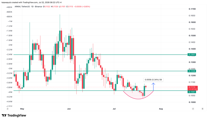 The image shows a TradingView daily candlestick chart of ARKM/USDT on Binance, displaying a 5.34% gain to $0.1113 with an annotated "cup and handle" pattern forming near the $0.10 support zone. The chart visually supports the post's sentiment of weakness, as the recent bounce remains well below the key resistance levels at $0.1357 and $0.1253.