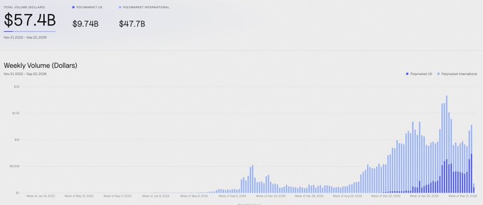 A dashboard displaying a total volume of '$57.4B' for 'POLYMARKET US' ($9.74B) and 'POLYMARKET INTERNATIONAL' ($47.7B), along with a weekly volume bar chart dated Nov 21, 2023 - Sep 22, 2026.
