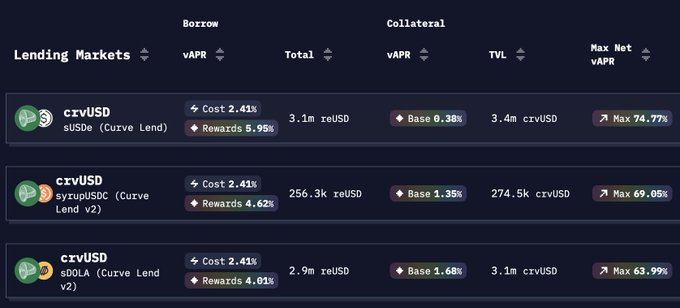 A lending markets dashboard displays various crvUSD markets (sUSDe, syrupUSDC, sDOLA) with their borrow costs, rewards, total borrow amounts, collateral vAPR, TVL, and max net vAPR rates.