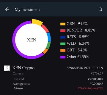 The image shows a screenshot of a smartphone screen displaying information about the cryptocurrency market, specifically regarding Bitcoin (XEN). It seems that there have been significant losses experienced by users in this particular cryptocurrency, as evidenced by the downward trends shown on the screen. The user is advised to sell their coins immediately and not to invest further until they can recover from these losses.