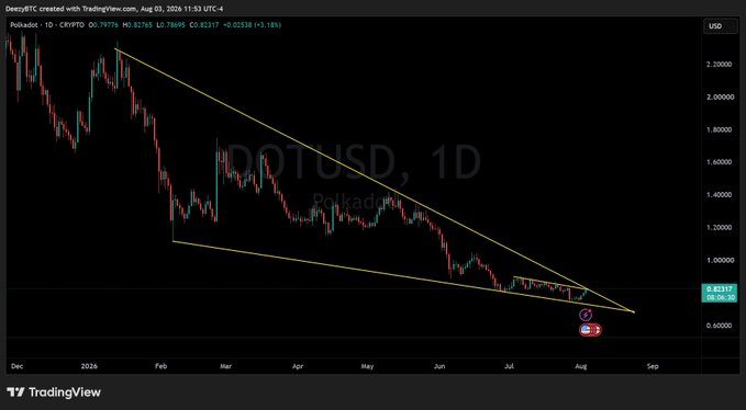 A TradingView chart for DOTUSD (Polkadot) showing a daily 1D candlestick pattern with a descending wedge/channel formation, as the price appears to be testing the lower trendline.