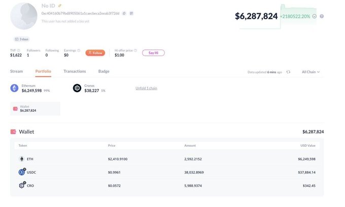 NFT/portfolio profile page for address 0x404168b7fbdf905061a1caedaca2eeabf8726d showing a portfolio value of $6,287,824 (up 2,180,522.20%), with wallet holdings of ETH ($6,249,598), USDC ($37,884.14), and CRO ($342.45).