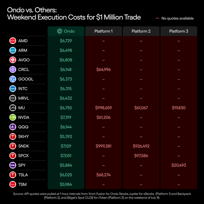 A comparison chart titled 'Ondo vs. Others: Weekend Execution Costs for $1 Million Trade' showing Ondo's execution costs for stocks like AMD, ARM, NVDA, TSLA, and others significantly lower than competing platforms.