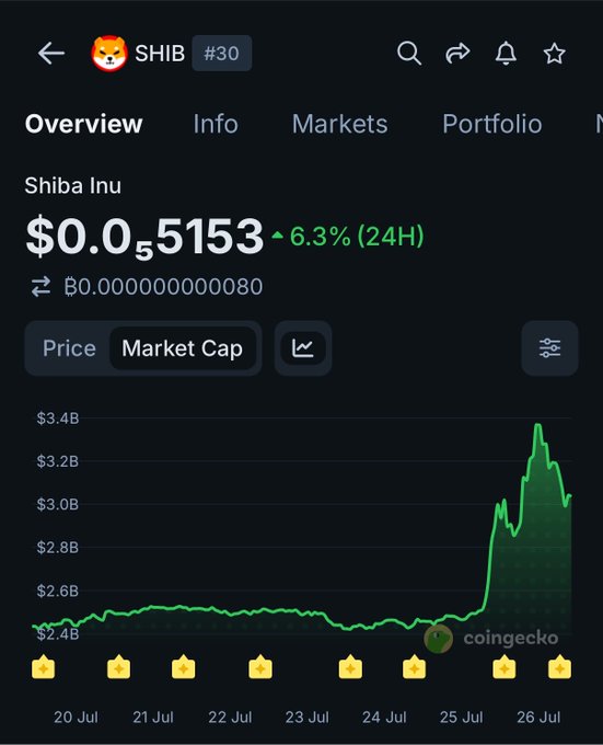 A CoinGecko screenshot shows Shiba Inu ($SHIB) ranked #30 with a price of $0.05153, up 6.3% in 24 hours, while its market cap chart surges from around $2.4B to a peak near $3.4B between July 20–26, visually supporting the post's claim that SHIB added roughly $1B in market cap in a single day.
